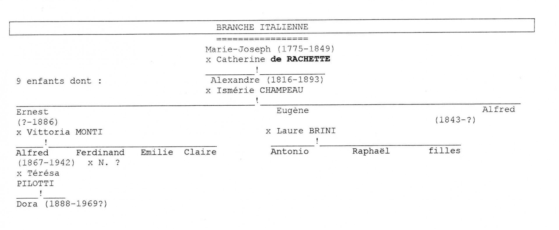 Arbre généalogique des d'Horrer italiens